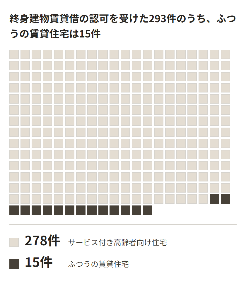 終身建物賃貸借の認可を受けた住宅293件のうち、サービス付き高齢者向け住宅が278件、ふつうの賃貸住宅が15件であることを、正方形の粒を並べて示した図